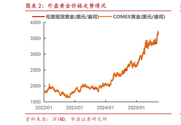 如何了解外盘黄金价格走势情况