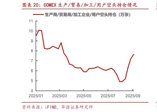 想关注一下COMEX 生产贸易加工用户空头持仓情况