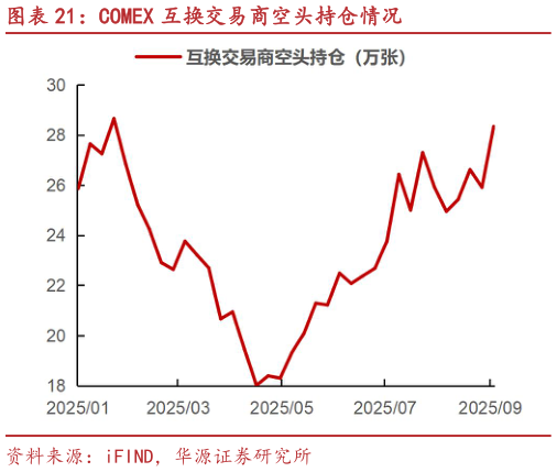 谁知道COMEX 互换交易商空头持仓情况
