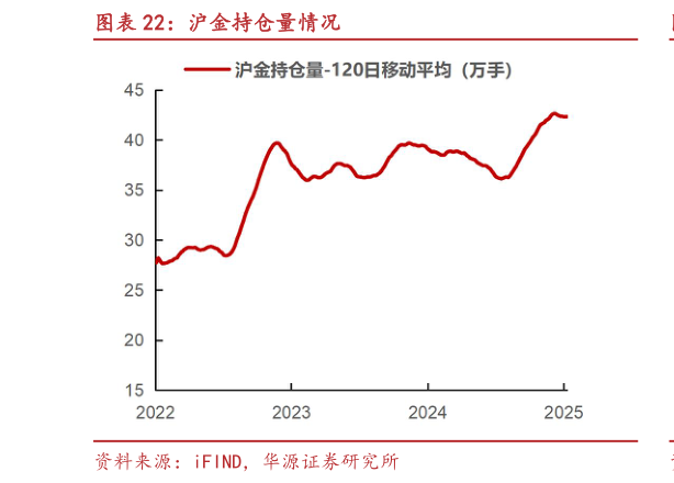 怎样理解沪金持仓量情况