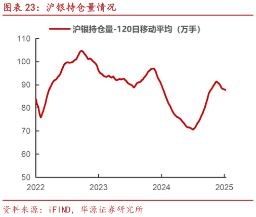 谁能回答沪银持仓量情况