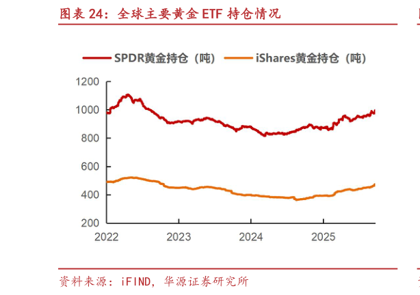 如何了解全球主要黄金 ETF 持仓情况