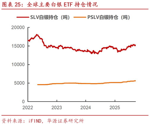 我想了解一下全球主要白银 ETF 持仓情况