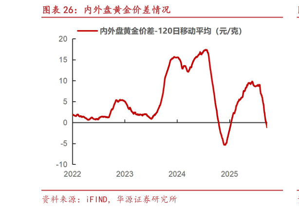 一起讨论下内外盘黄金价差情况