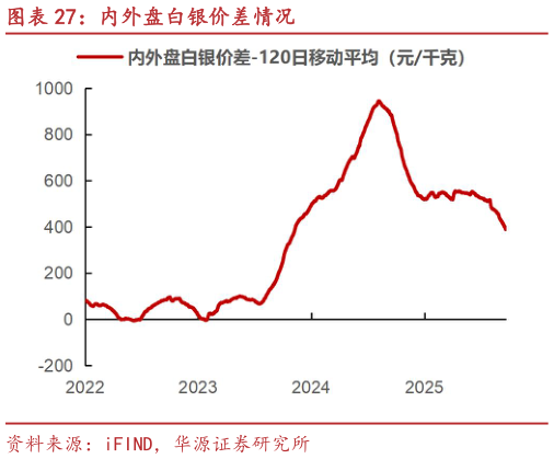 一起讨论下内外盘白银价差情况