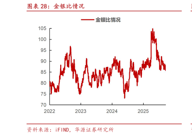 如何才能金银比情况