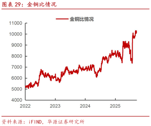 想关注一下金铜比情况