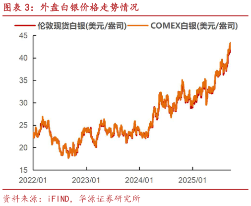 一起讨论下外盘白银价格走势情况