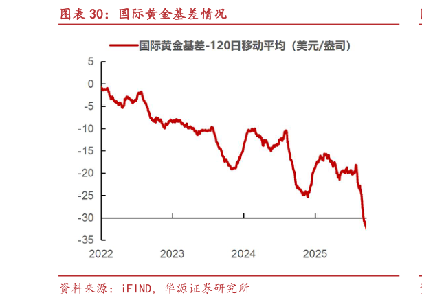 请问一下国际黄金基差情况