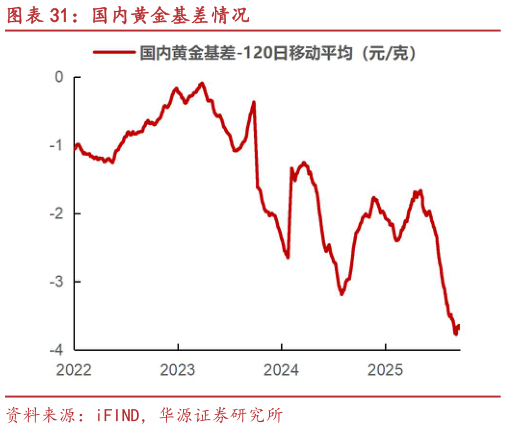 各位网友请教一下国内黄金基差情况
