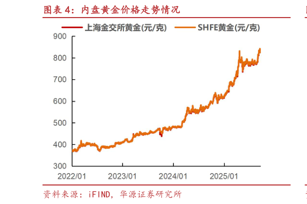 各位网友请教一下内盘黄金价格走势情况