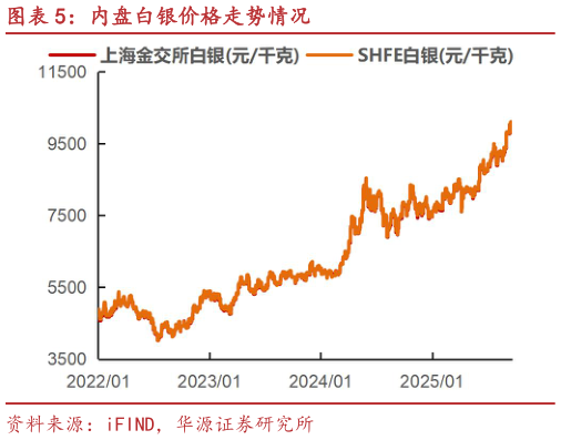 如何解释内盘白银价格走势情况