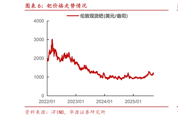 如何才能钯价格走势情况