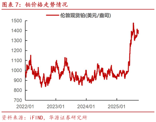 想问下各位网友铂价格走势情况