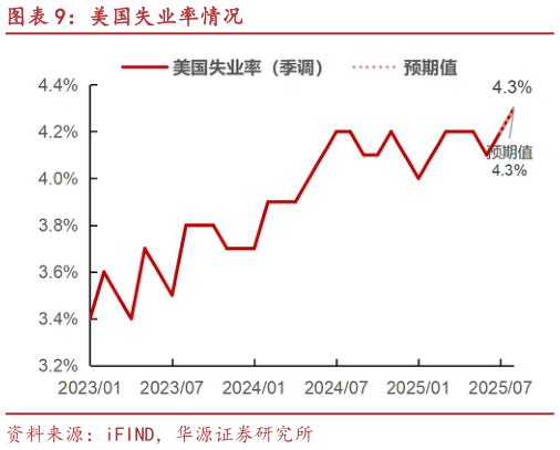 如何才能美国失业率情况