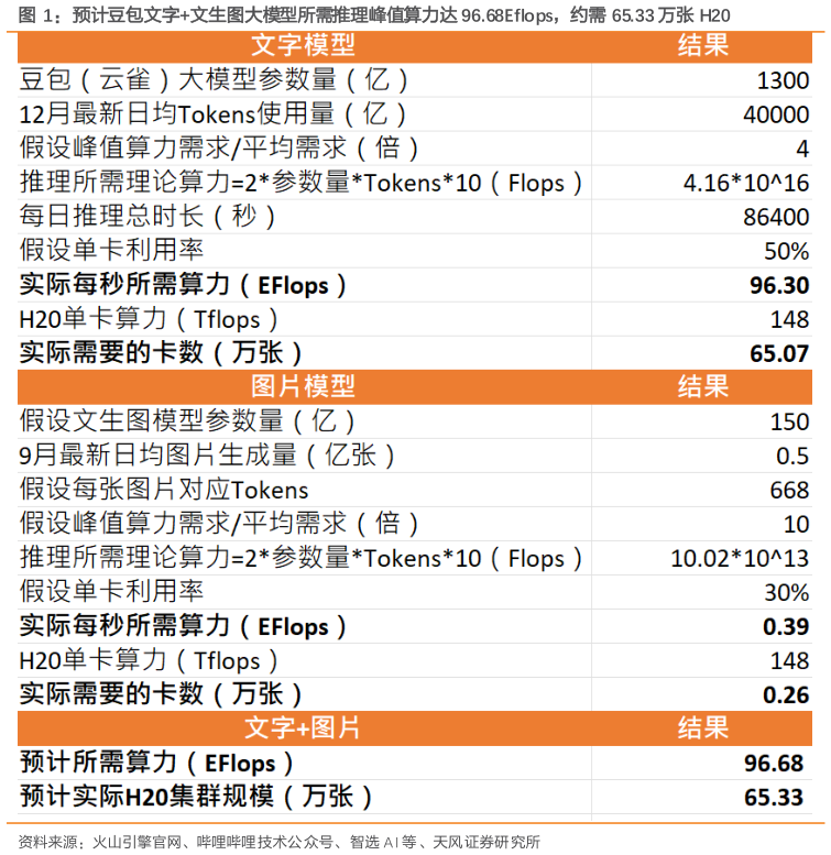 各位网友请教一下预计豆包文字文生图大模型所需推理峰值算力达 96.68Eflops，约需 65.33 万张 H20