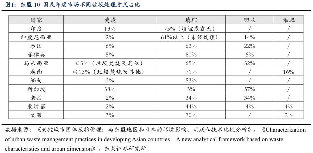 谁能回答东盟 10  国及印度市场不同垃圾处理方式占比