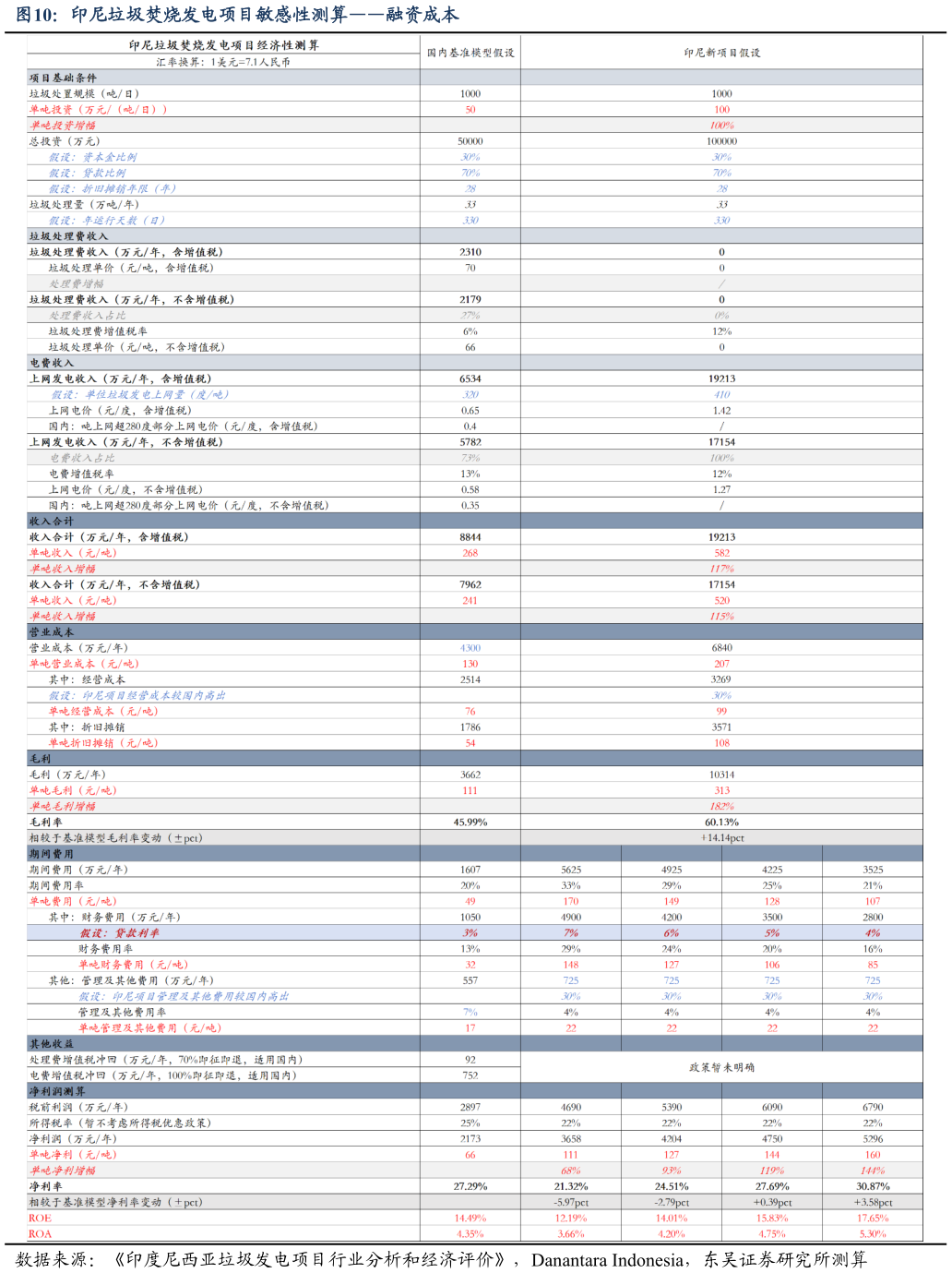 谁知道印尼垃圾焚烧发电项目敏感性测算融资成本