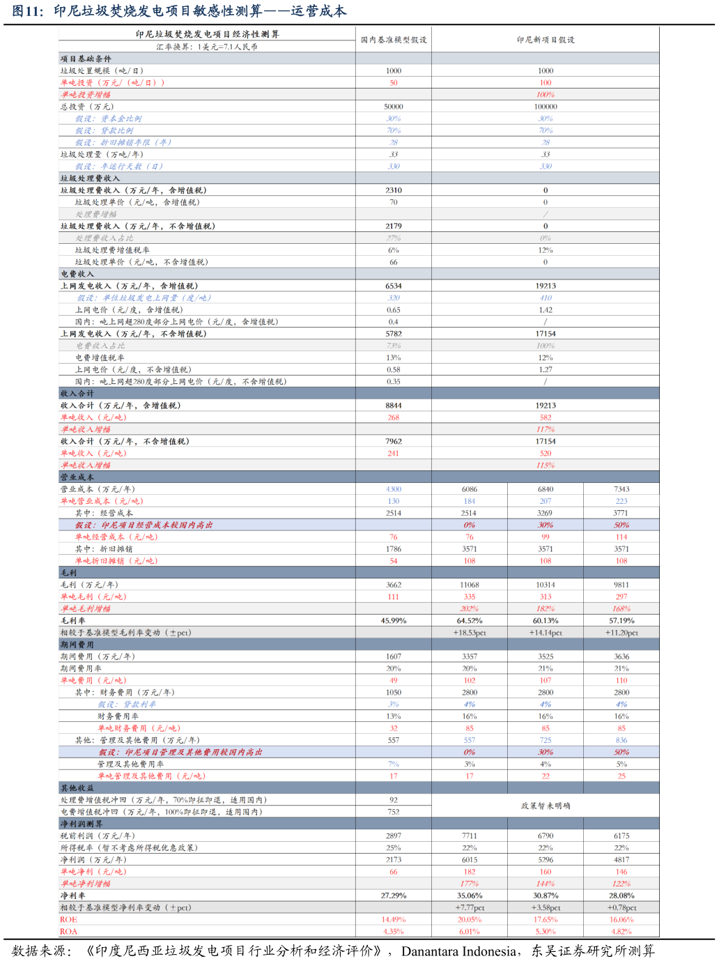你知道印尼垃圾焚烧发电项目敏感性测算运营成本