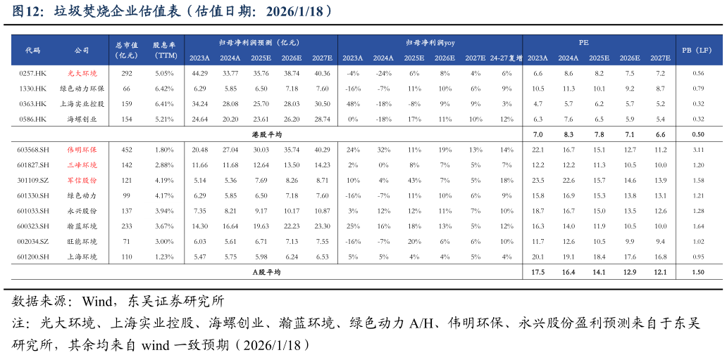 谁能回答垃圾焚烧企业估值表（估值日期：2026118）