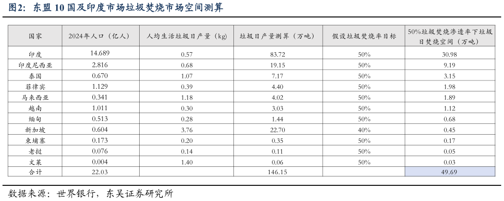 如何才能东盟 10 国及印度市场垃圾焚烧市场空间测算