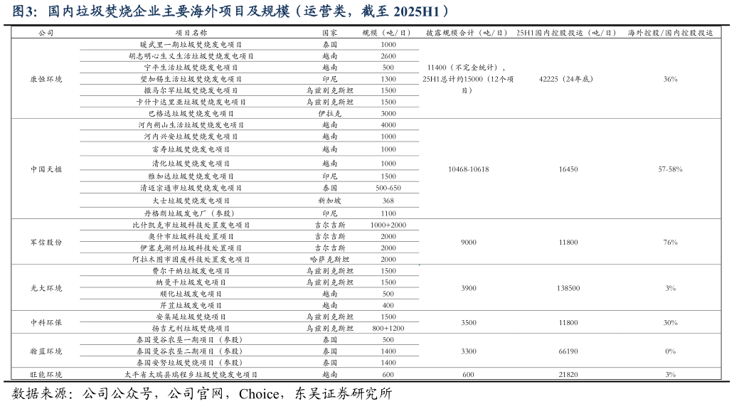 如何解释国内垃圾焚烧企业主要海外项目及规模（运营类，截至 2025H1）