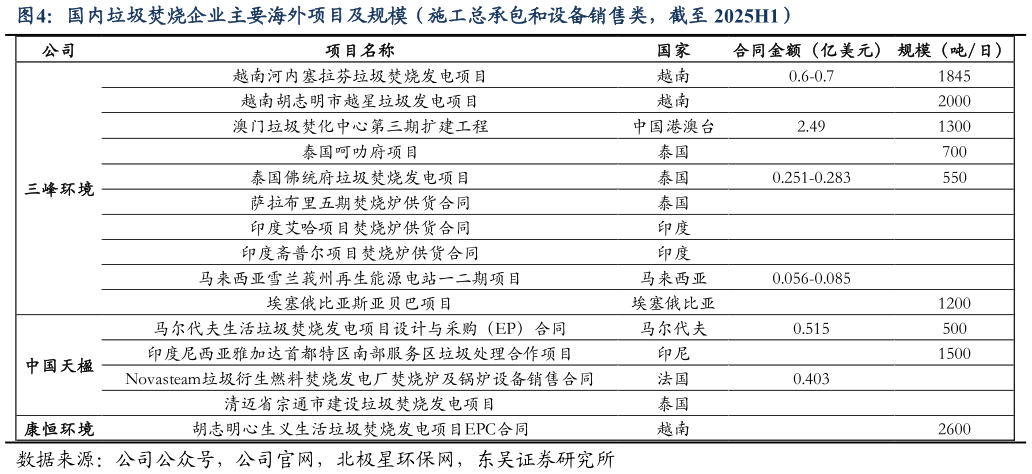 咨询下各位国内垃圾焚烧企业主要海外项目及规模（施工总承包和设备销售类，截至 2025H1）