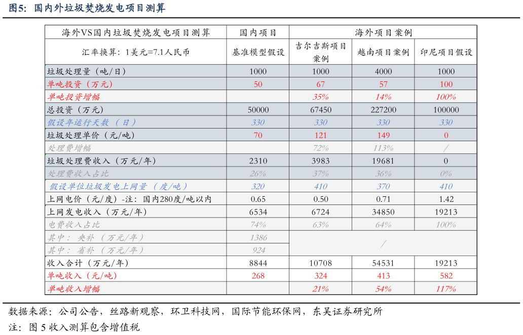 请问一下国内外垃圾焚烧发电项目测算