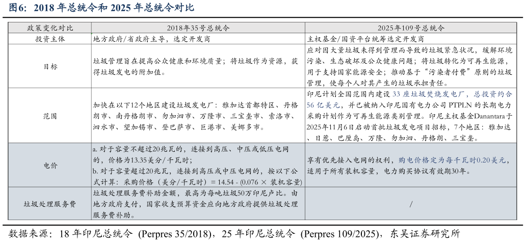 请问一下2018 年总统令和 2025 年总统令对比