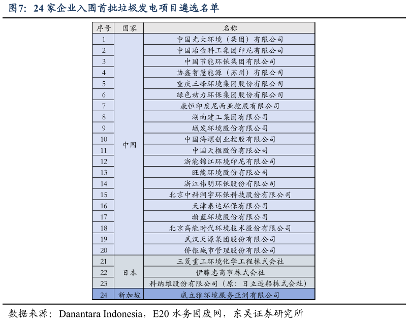 我想了解一下24 家企业入围首批垃圾发电项目遴选名单