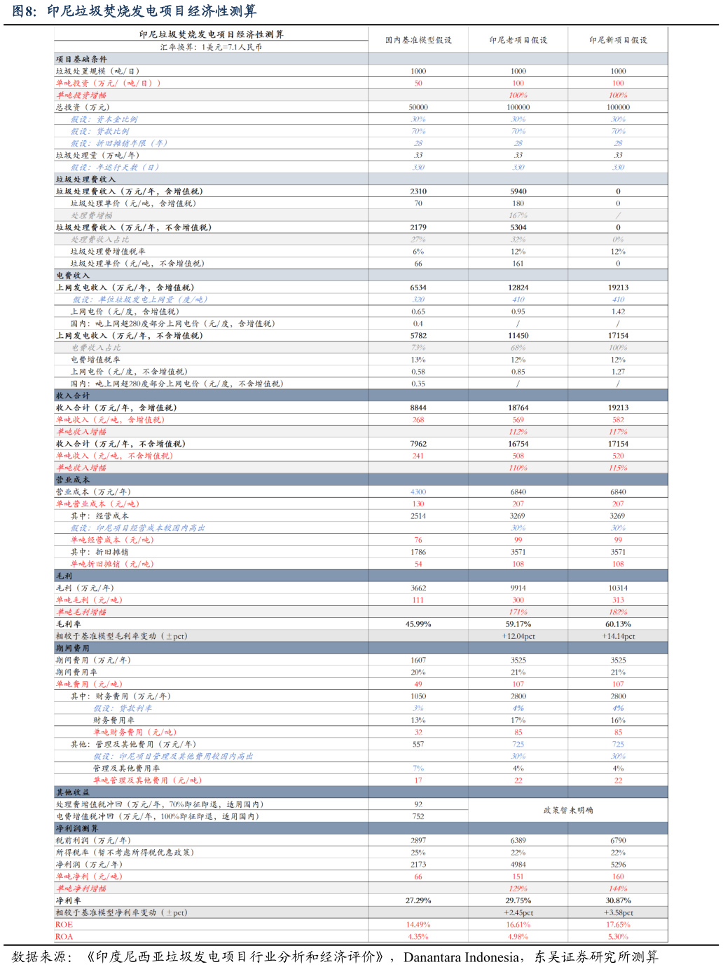 想问下各位网友印尼垃圾焚烧发电项目经济性测算