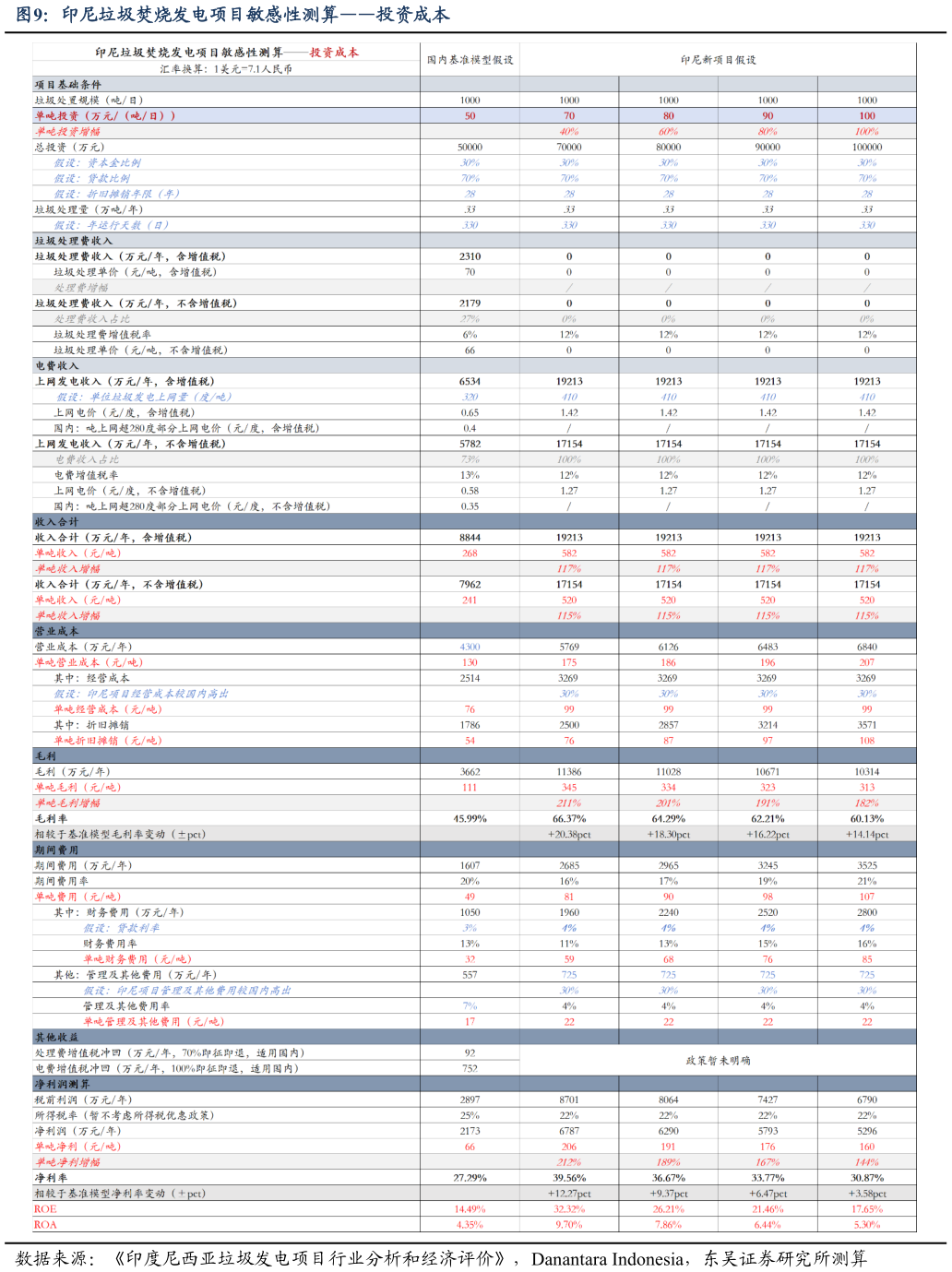 想关注一下印尼垃圾焚烧发电项目敏感性测算投资成本