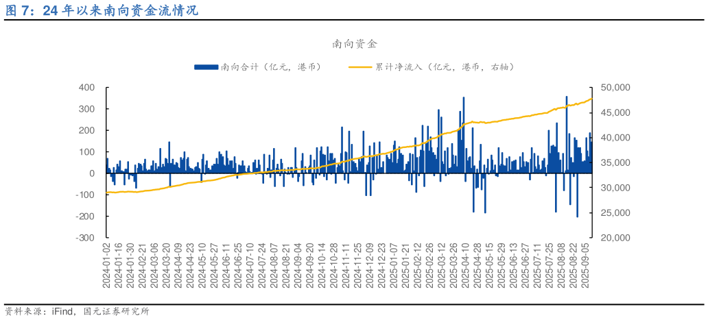 我想了解一下24 年以来南向资金流情况