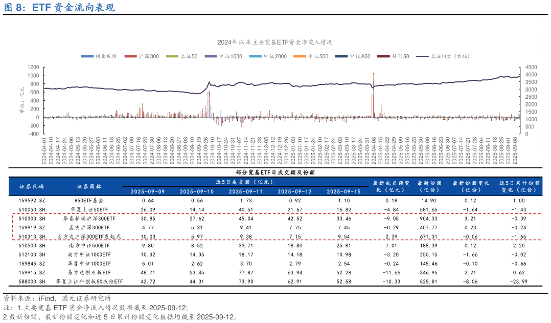 想关注一下ETF 资金流向表现