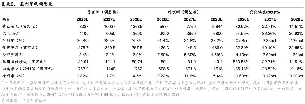 如何看待盈利预测调整表