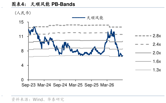 我想了解一下天顺风能 PB-Bands