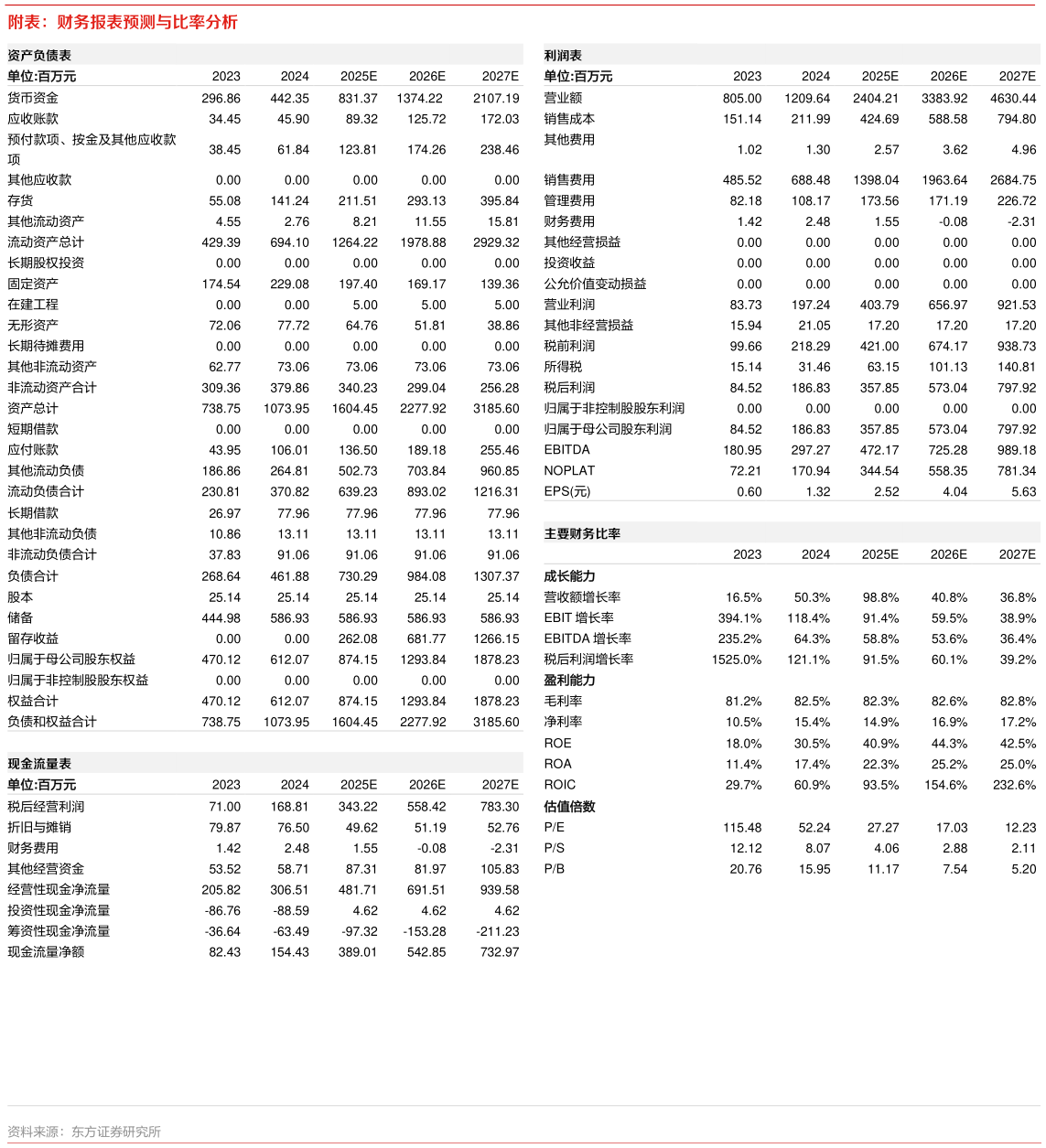 一起讨论下附表:财务报表预测与比率分析?