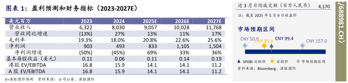 如何了解盈利预测和财务指标（2023-2027E）
