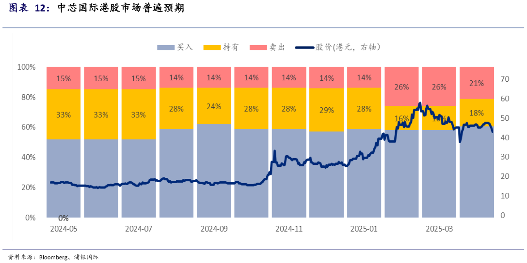 一起讨论下中芯国际港股市场普遍预期