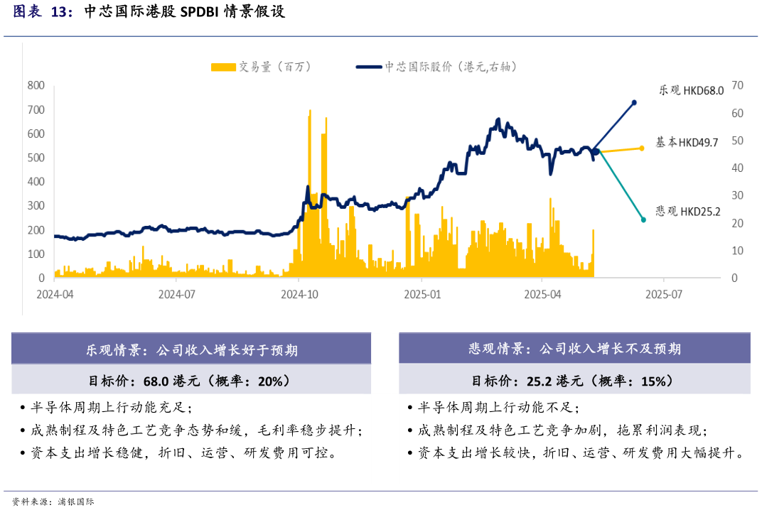 我想了解一下中芯国际港股 SPDBI 情景假设