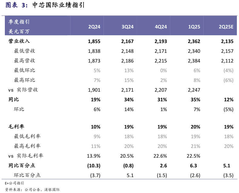 想关注一下中芯国际业绩指引