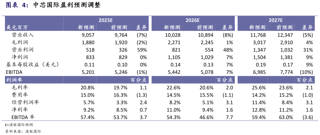 请问一下中芯国际盈利预测调整 