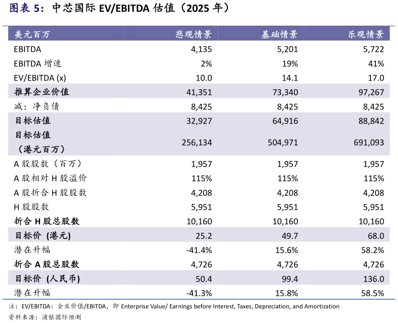 想问下各位网友中芯国际 EVEBITDA 估值（2025 年）
