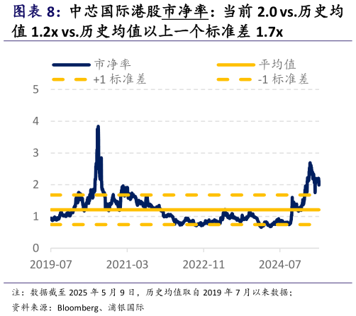 如何了解中芯国际港股市净率：当前 2.0 vs.历史均