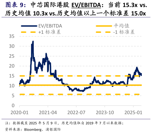 如何解释中芯国际港股 EVEBITDA：当前 15.3x  vs.