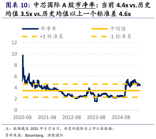 你知道中芯国际 A 股市净率：当前 4.4x vs.历史