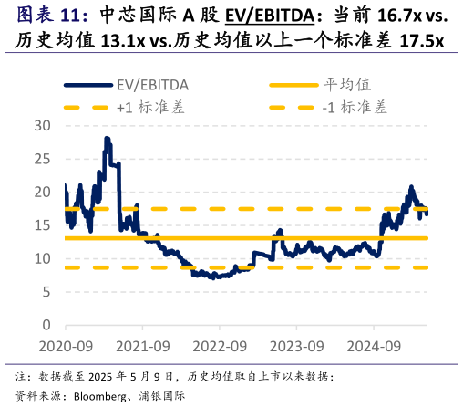 想问下各位网友中芯国际 A 股 EVEBITDA：当前 16.7x vs.