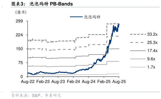 如何解释泡泡玛特 PB-Bands