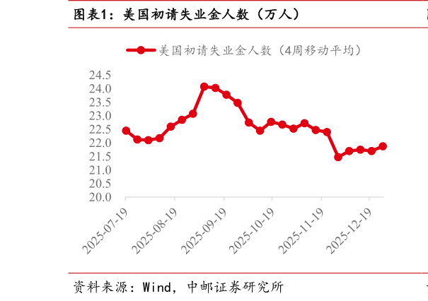 我想了解一下美国初请失业金人数（万人）