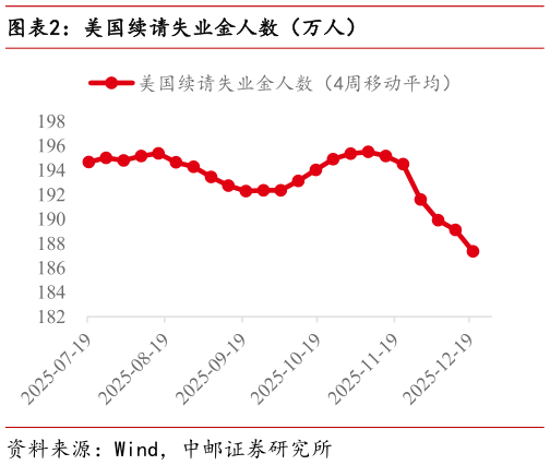 想问下各位网友美国续请失业金人数（万人）